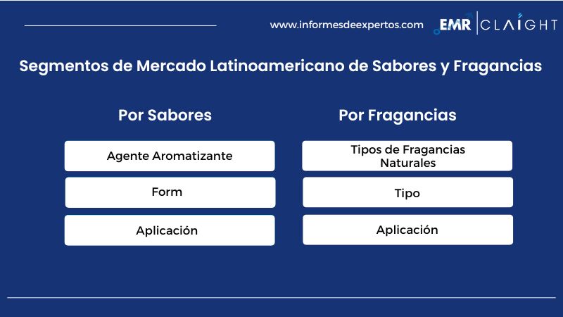 Segmento del Mercado Latinoamericano de Sabores y Fragancias