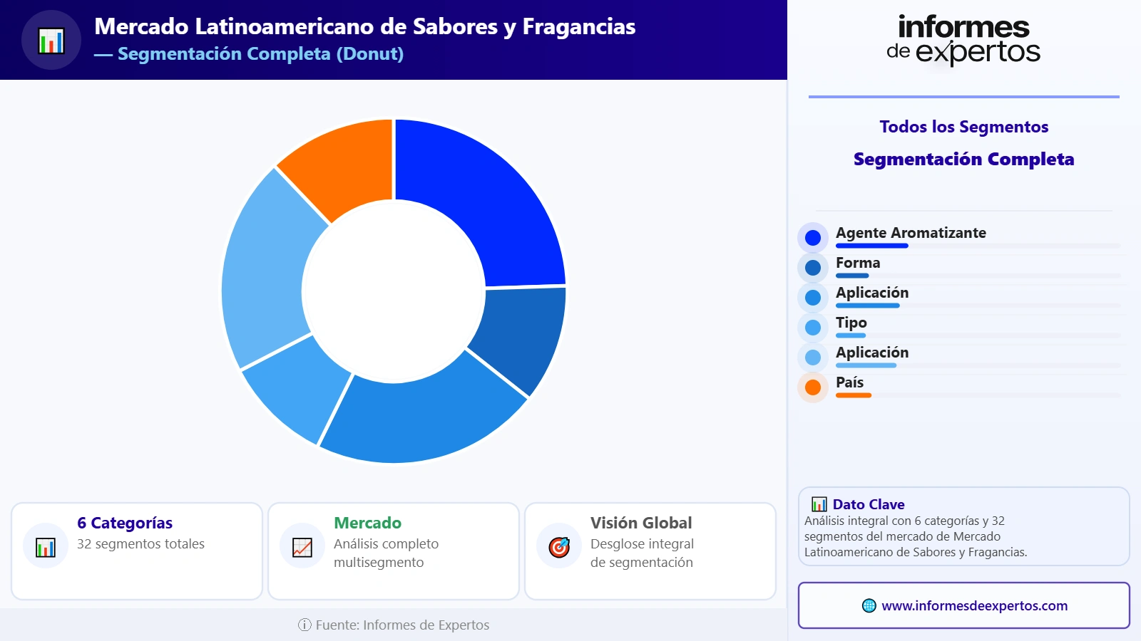 Segmento del Mercado Latinoamericano de Sabores y Fragancias