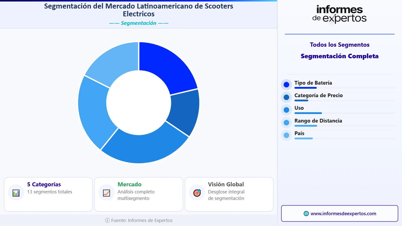 Segmento del Mercado Latinoamericano de Scooters Eléctricos