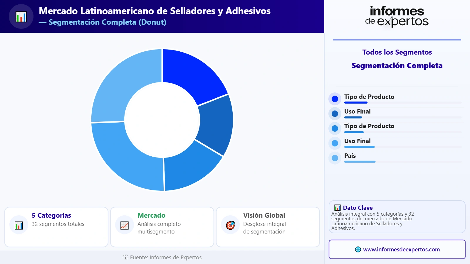 Segmento del Mercado Latinoamericano de Selladores y Adhesivos