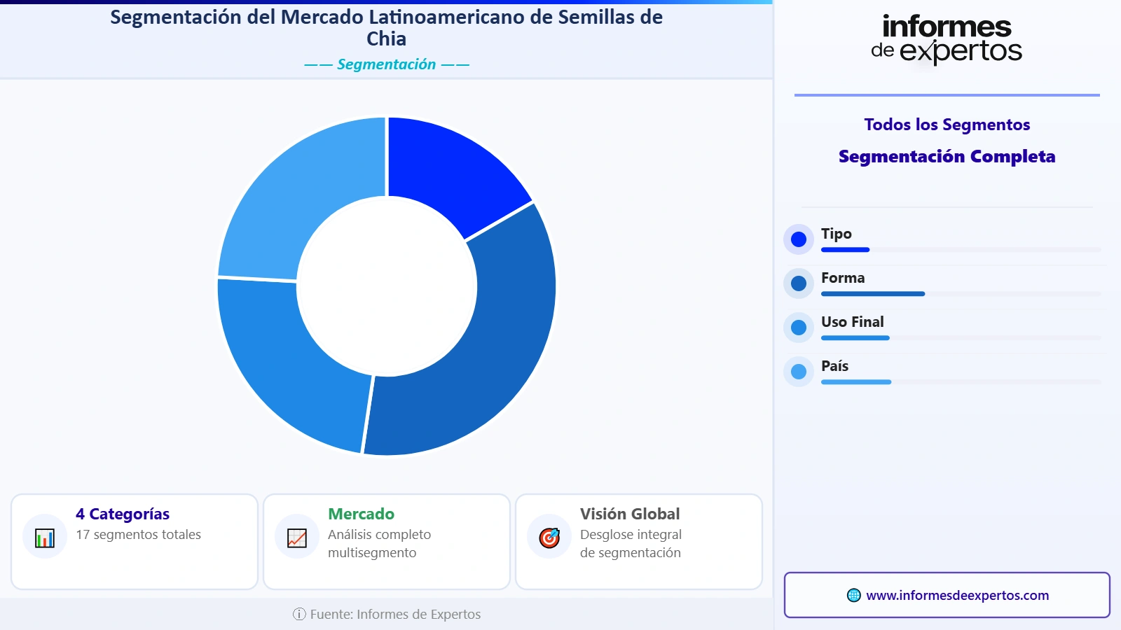 Segmento del Mercado Latinoamericano de Semillas de Chía