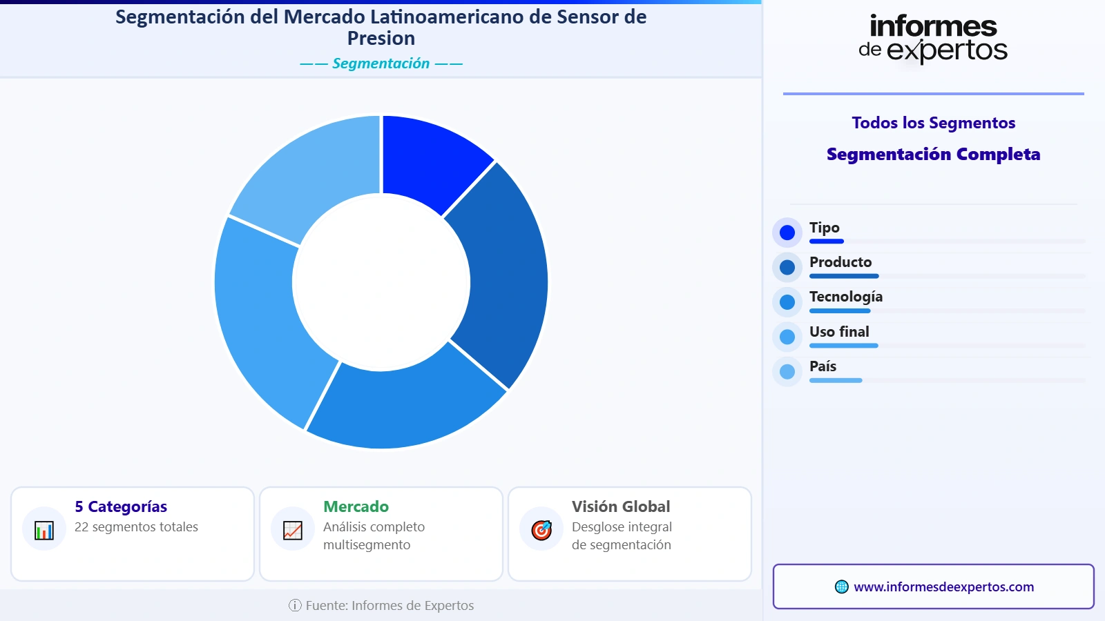 Segmento del Mercado Latinoamericano de Sensor de Presión
