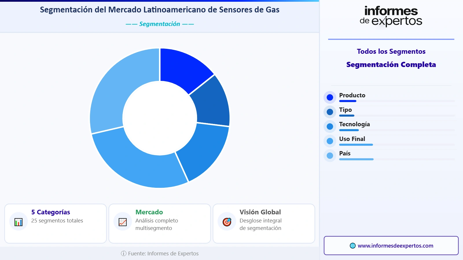 Segmento del Mercado Latinoamericano de Sensores de Gas