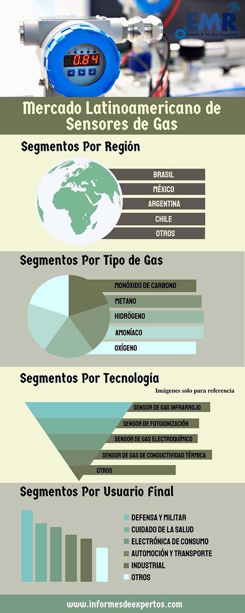 Mercado latinoamericano de sensores de gas