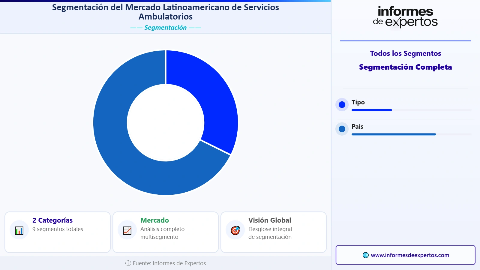Segmento del Mercado Latinoamericano de Servicios Ambulatorios