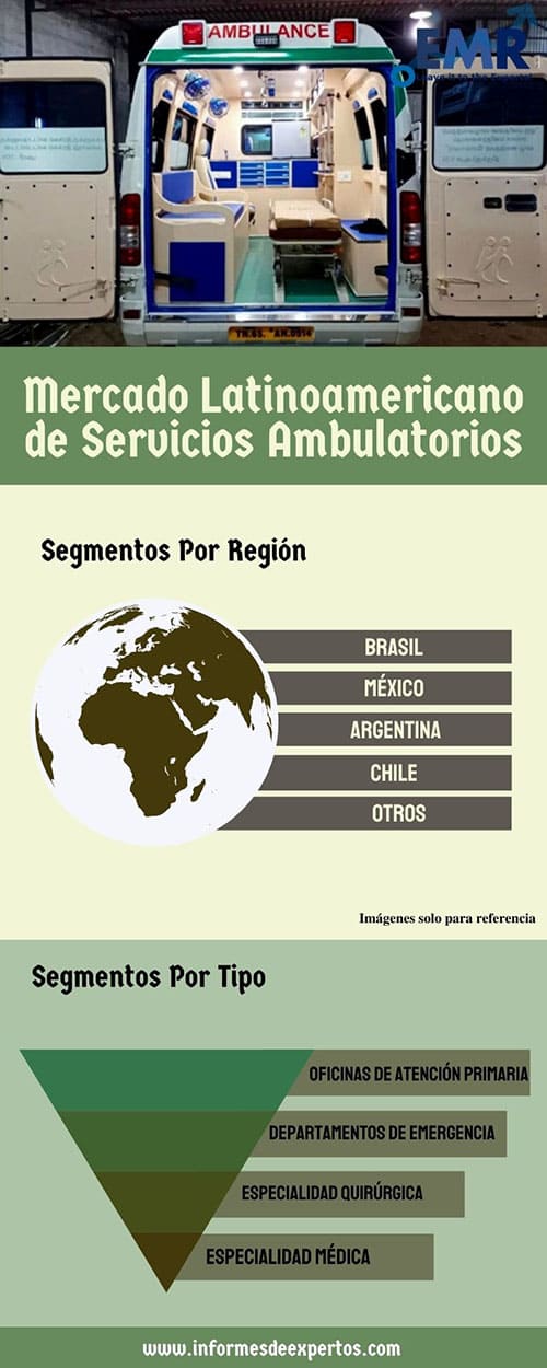 Mercado latinoamericano de servicios ambulatorios