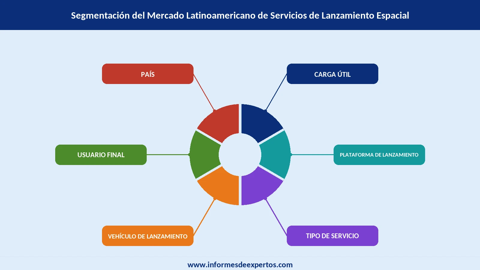 Mercado Latinoamericano de Servicios de Lanzamiento Espacial Segmento