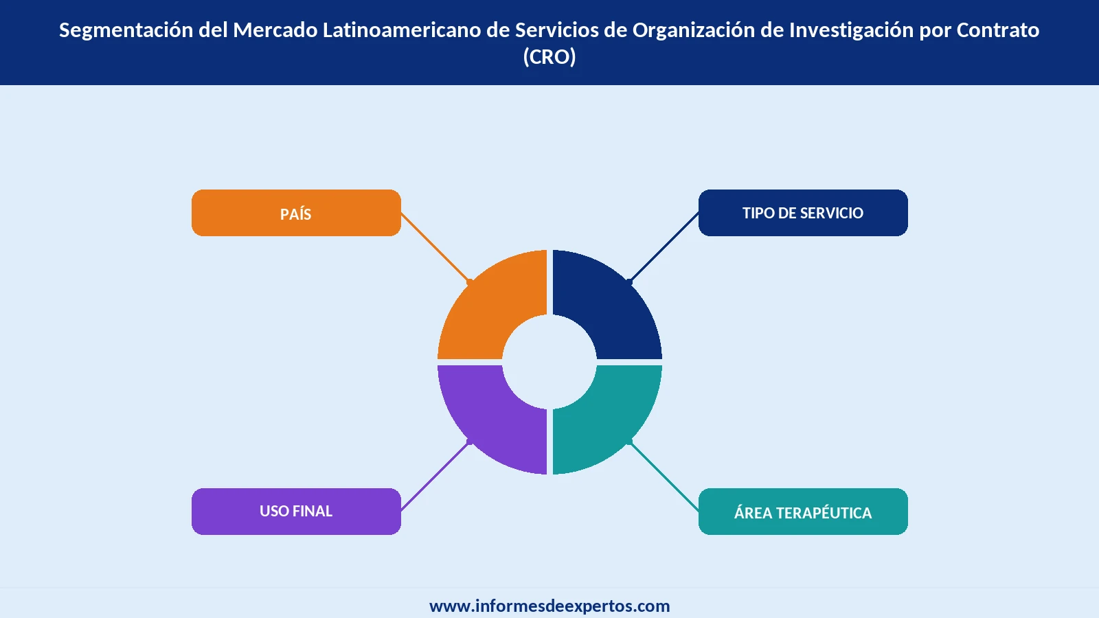 Mercado Latinoamericano de Servicios de Organización de Investigación por Contrato (CRO) Segmento