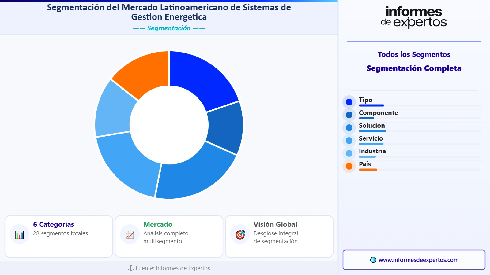 Mercado Latinoamericano de Sistemas de Gestión de la Energía Segmento