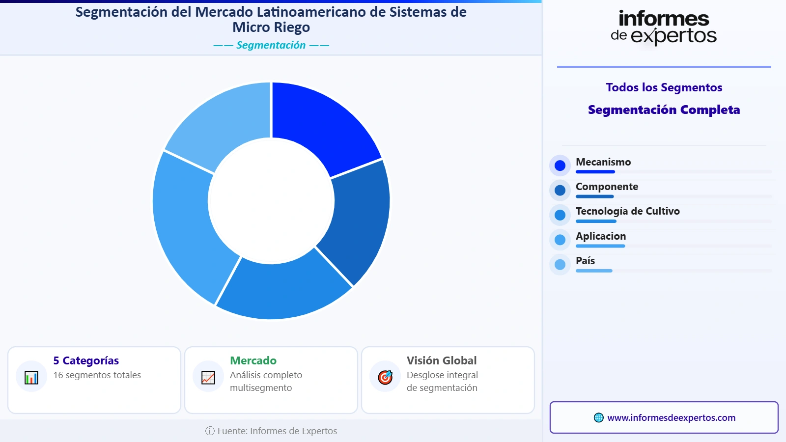 Segmento del Mercado Latinoamericano de Sistemas de Micro Riego