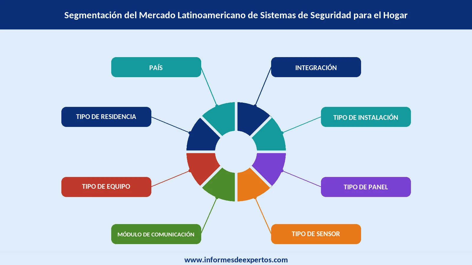Mercado Latinoamericano de Sistemas de Seguridad para el Hogar Segmento