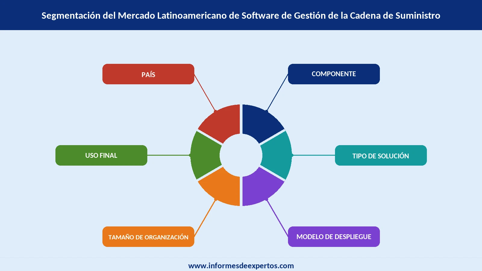 Mercado Latinoamericano de Software de Gestión de la Cadena de Suministro Segmento