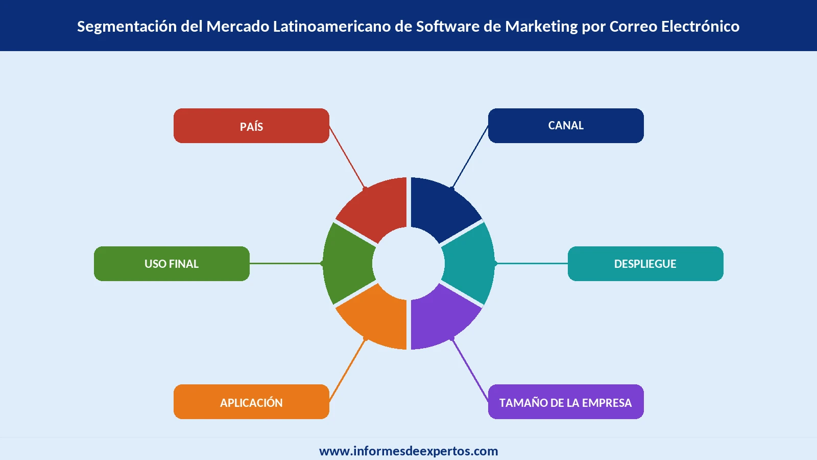 Segmento del Mercado Latinoamericano de Software de Marketing por Correo Electrónico