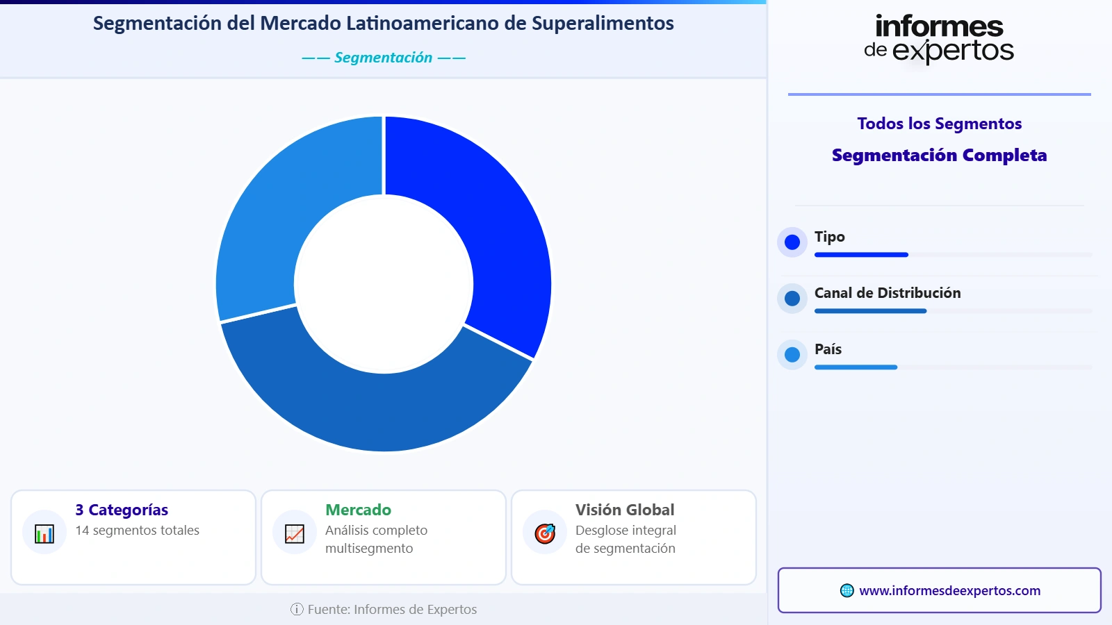 Mercado Latinoamericano de Superalimentos Segmento