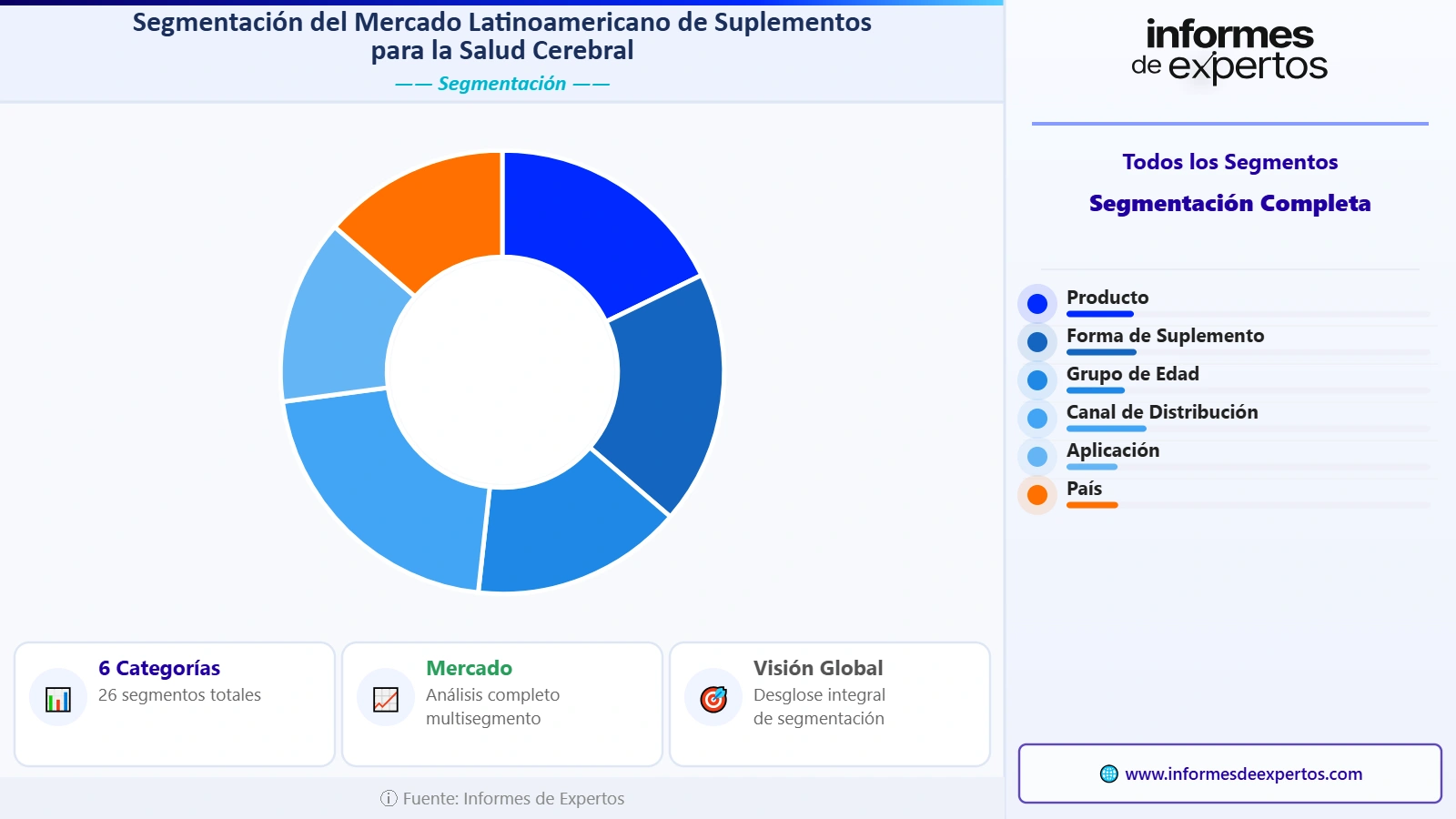 Segmento del Mercado Latinoamericano de Suplementos para la Salud Cerebral