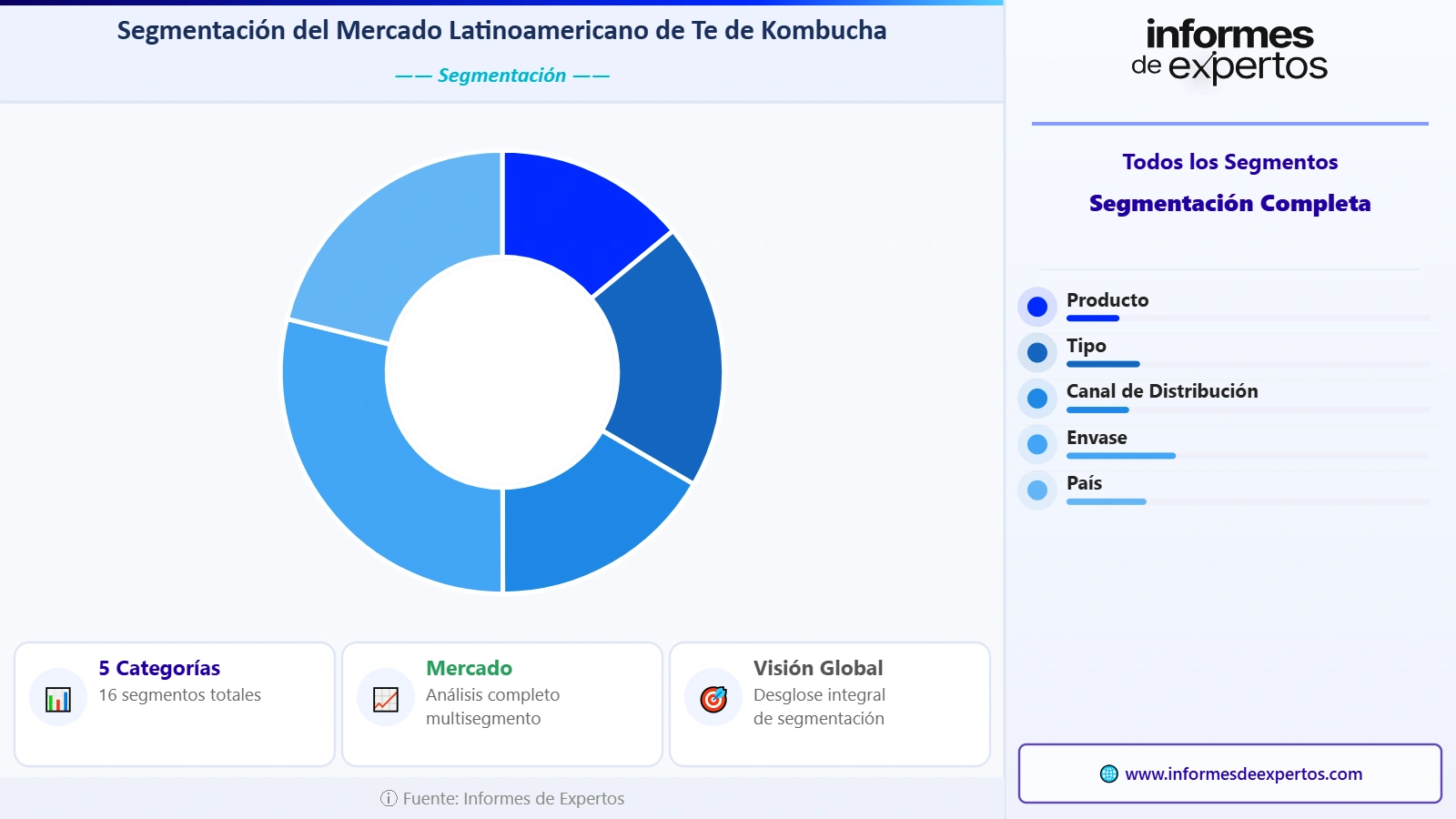 Segmento del Mercado Latinoamericano de Té de Kombucha