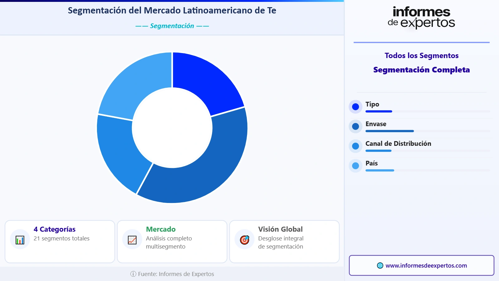 Mercado Latinoamericano de Te Segmento