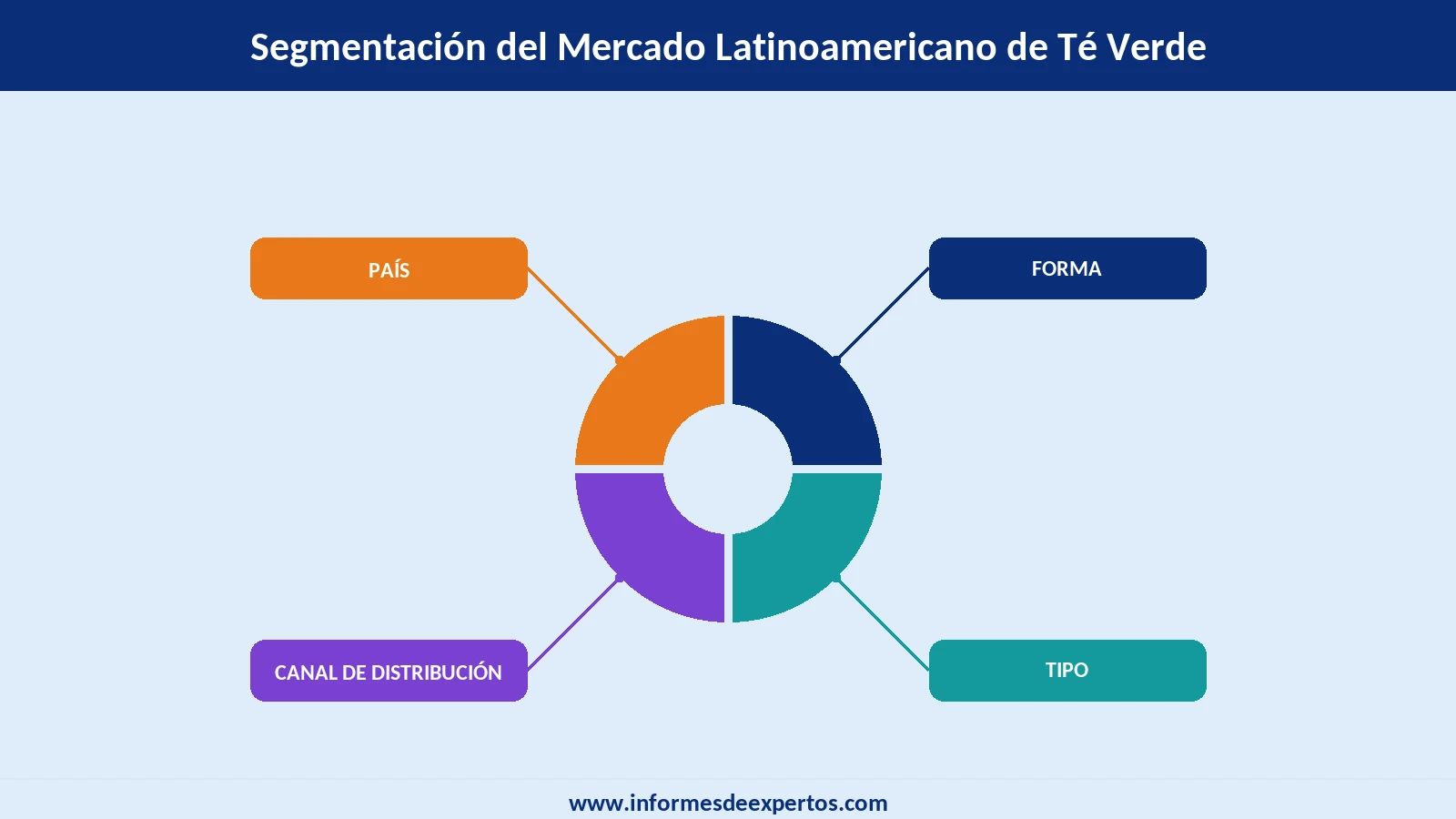 Segmento del Mercado Latinoamericano de Té Verde