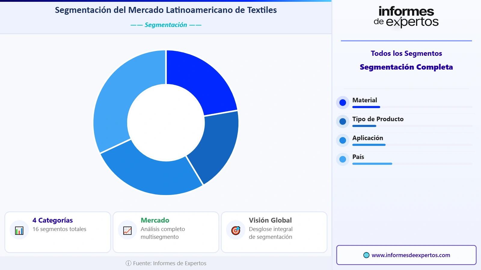 Mercado Latinoamericano de Textiles Segmento