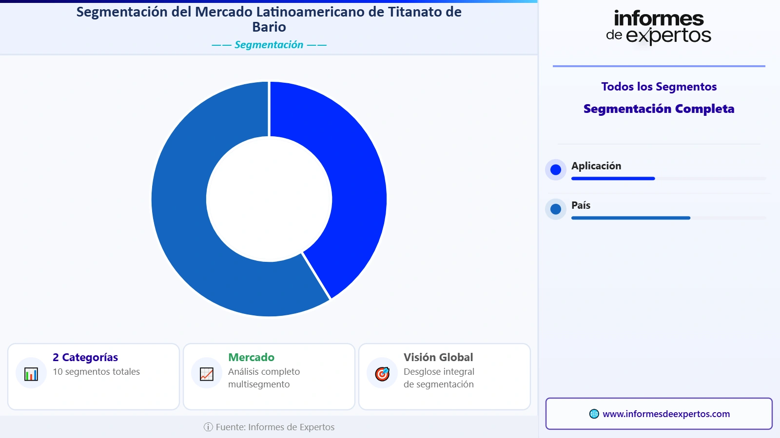 Segmento del Mercado Latinoamericano de Titanato de Bario