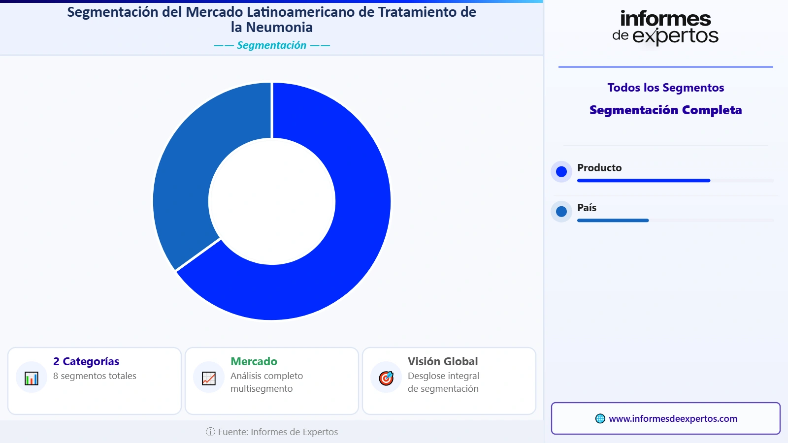 Segmento del Mercado Latinoamericano de Tratamiento de la Neumonía