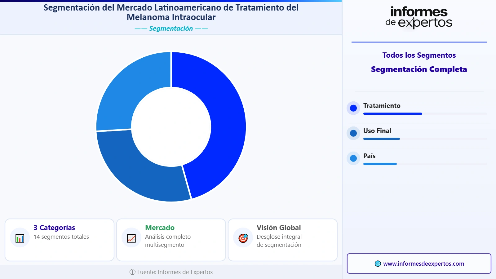 Segmento del Mercado Latinoamericano de Tratamiento del Melanoma Intraocular