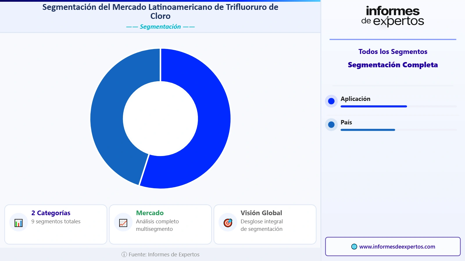 Segmento del Mercado Latinoamericano de Trifluoruro de Cloro