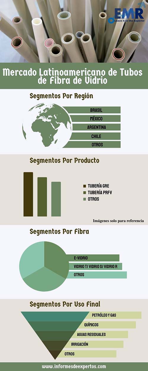 Mercado latinoamericano de tubos de fibra de vidrio