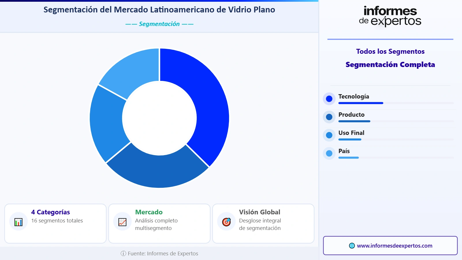 Segmento del Mercado Latinoamericano de Vidrio Plano