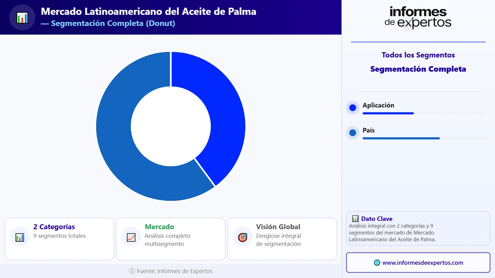 Segmento del Mercado Latinoamericano del Aceite de Palma