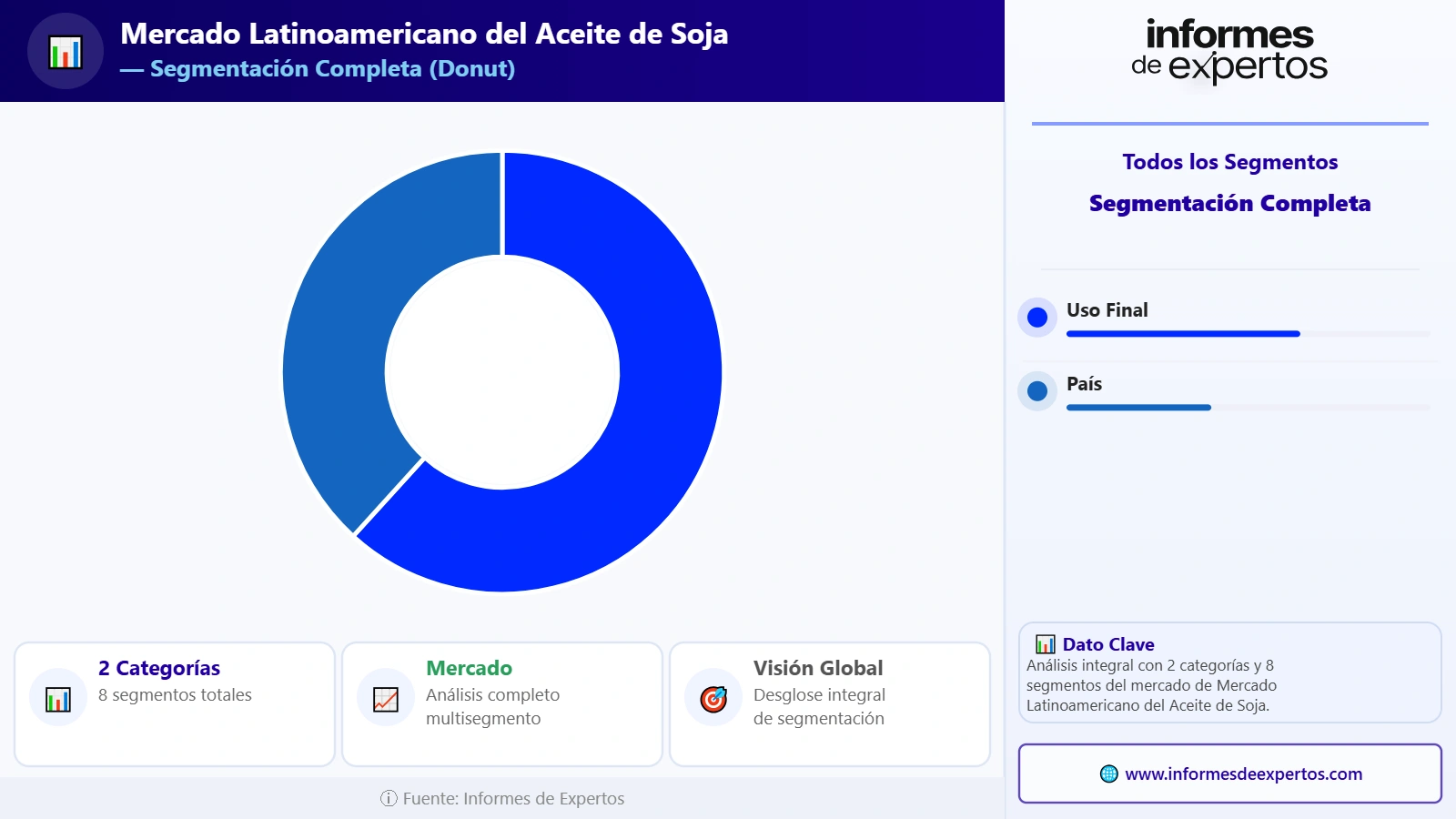 Segmento del Mercado Latinoamericano del Aceite de Soja