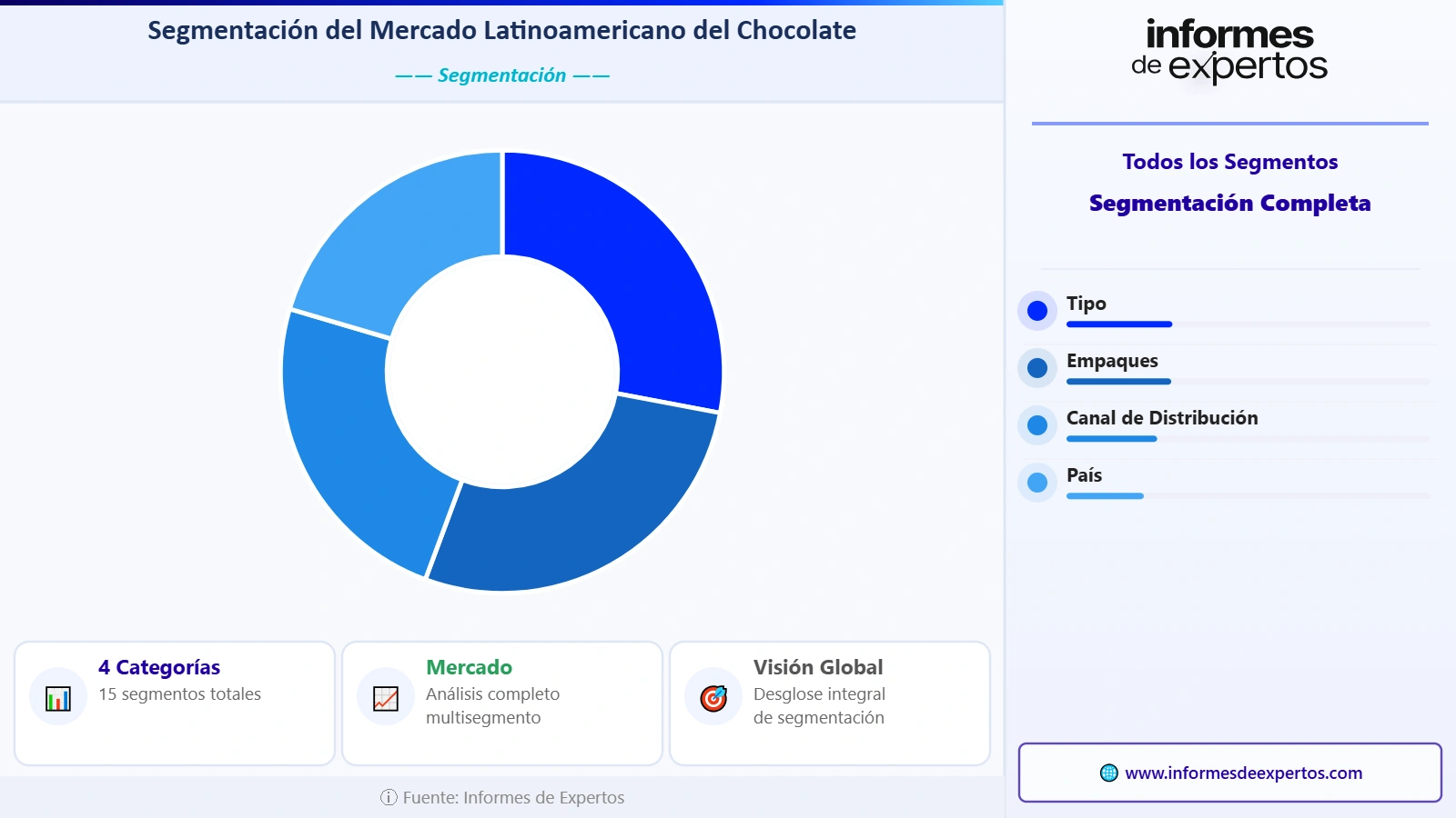 Segmento del Mercado Latinoamericano de Chocolate
