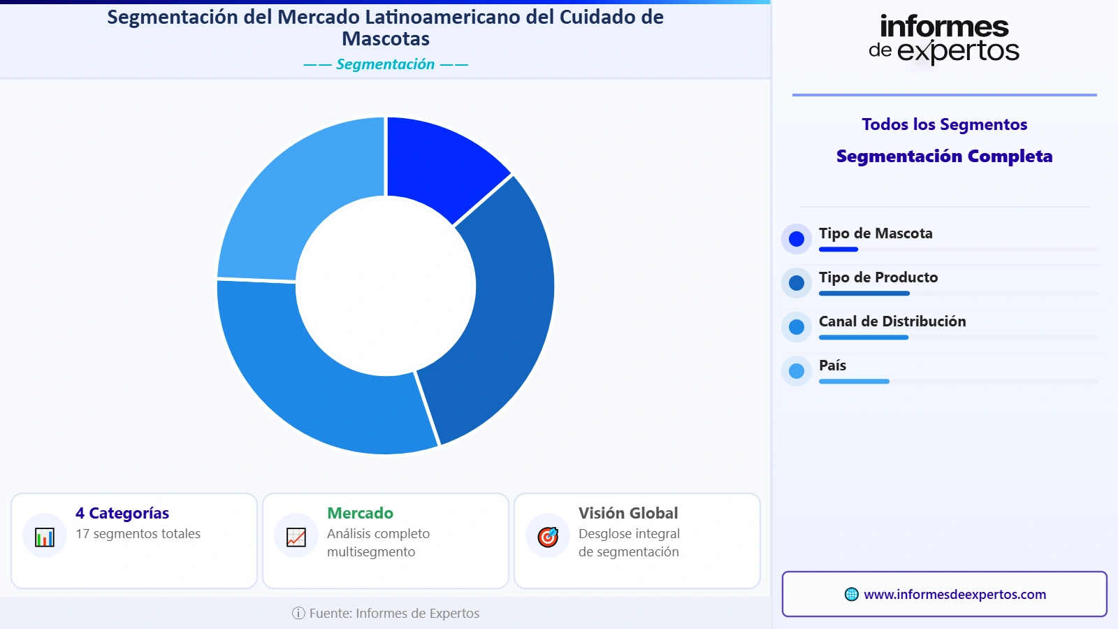 Segmento del Mercado Latinoamericano del Cuidado de Mascotas