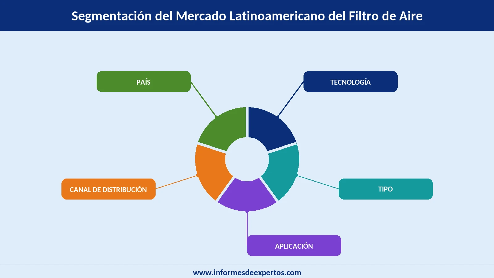 Segmento del Mercado Latinoamericano del Filtro de Aire