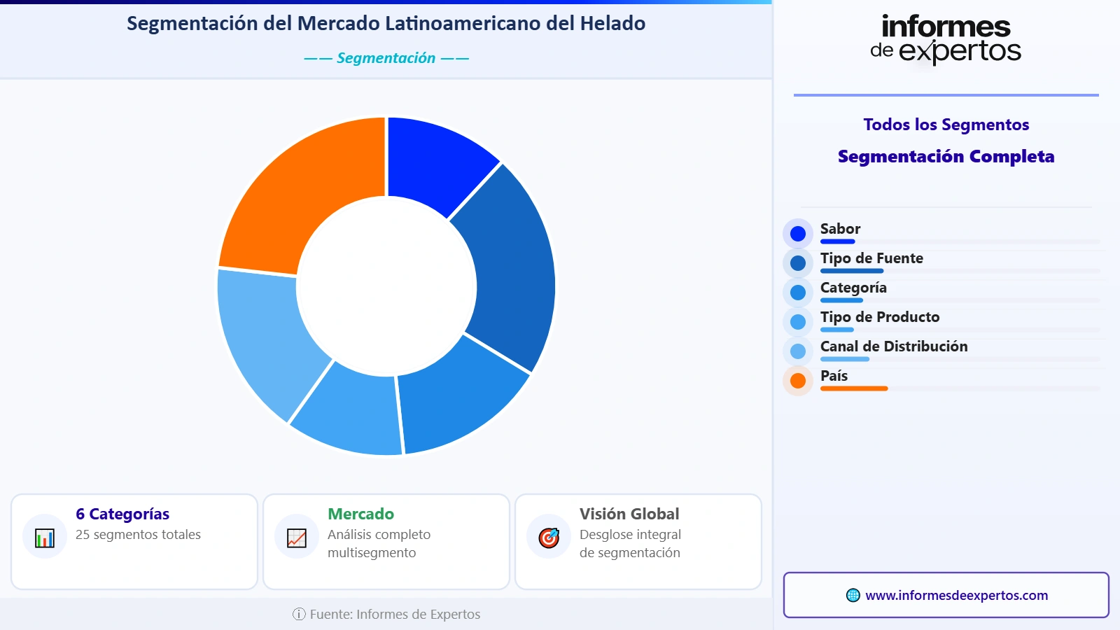 Segmento del Mercado Latinoamericano de Helado