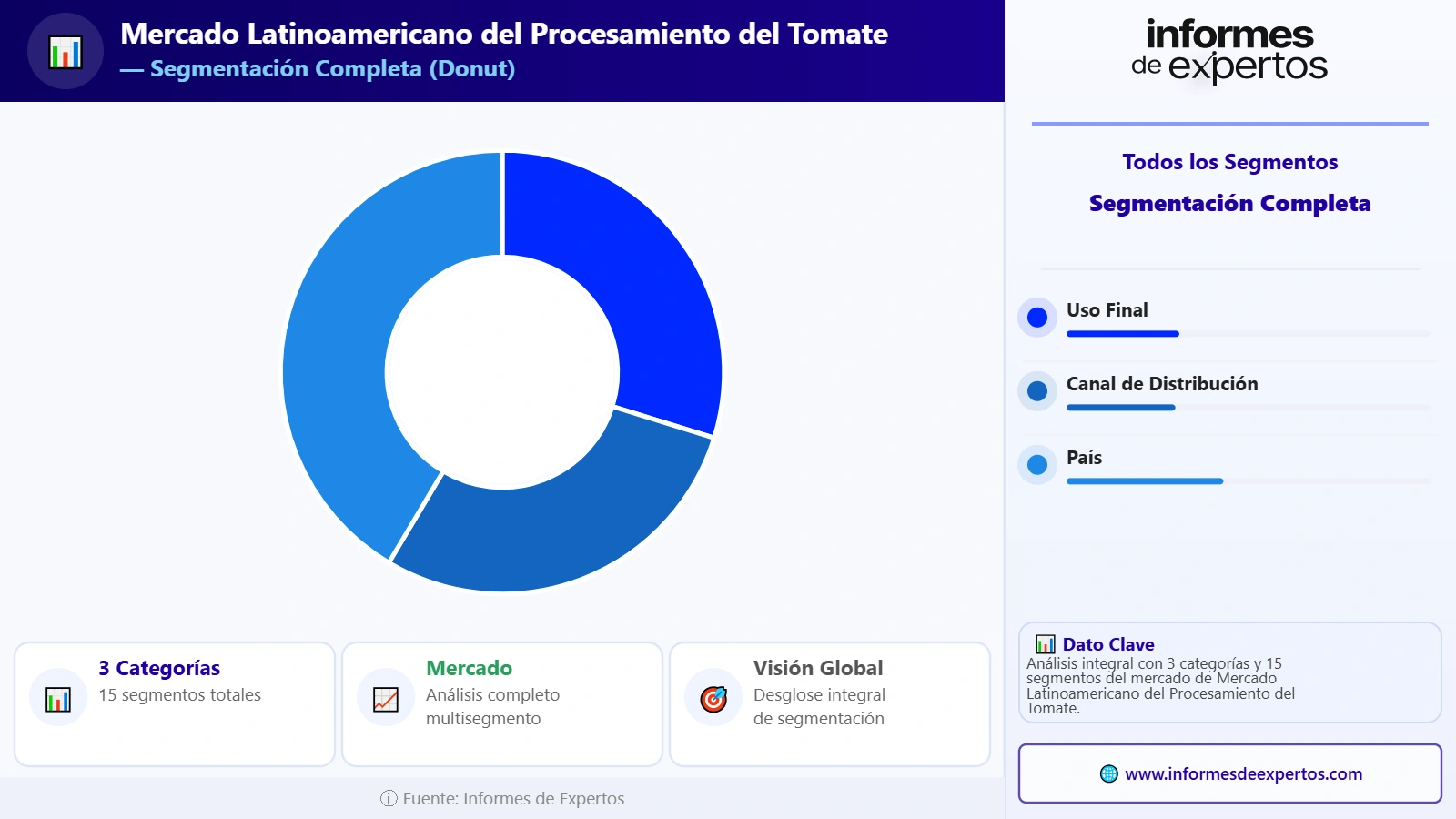Segmento del Mercado Latinoamericano del Procesamiento del Tomate