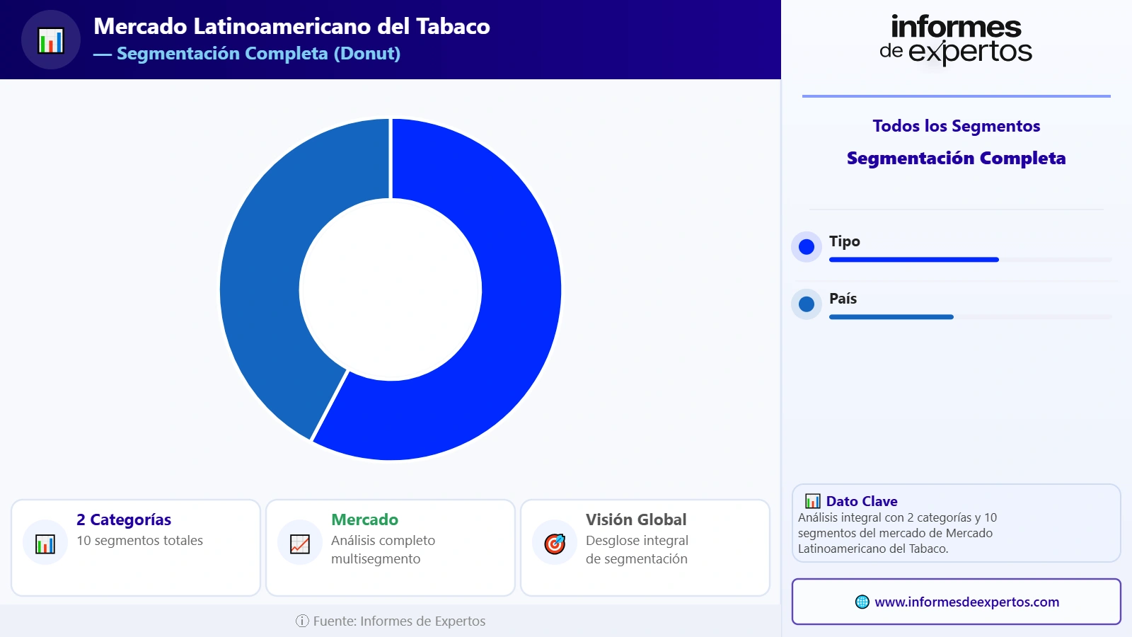 Segmento del Mercado Latinoamericano del Tabaco