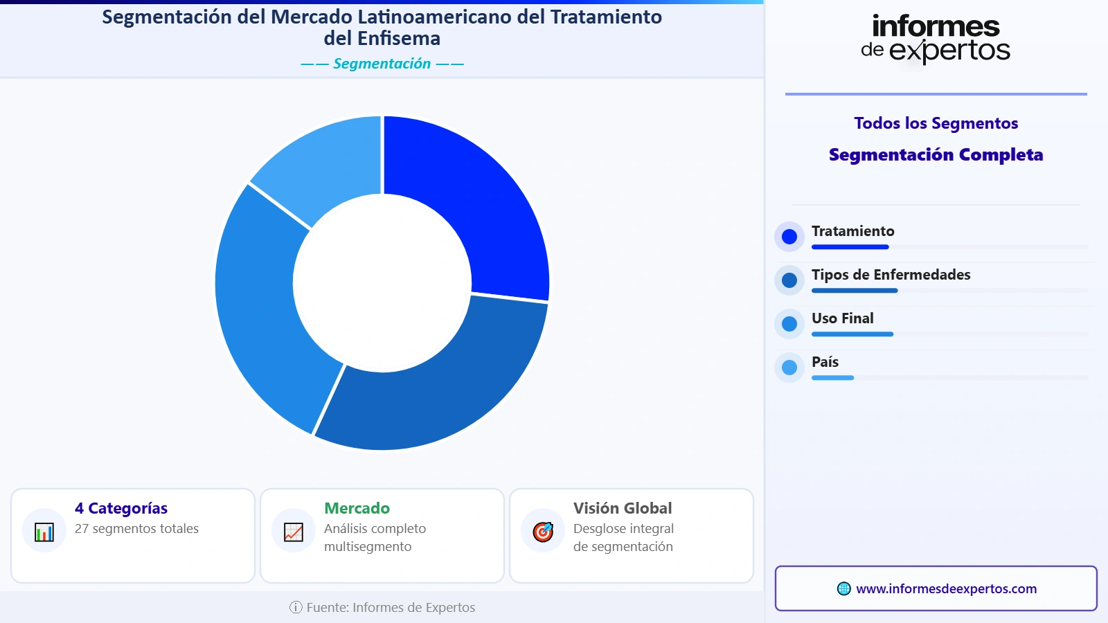 Mercado Latinoamericano del Tratamiento del Enfisema Segmento