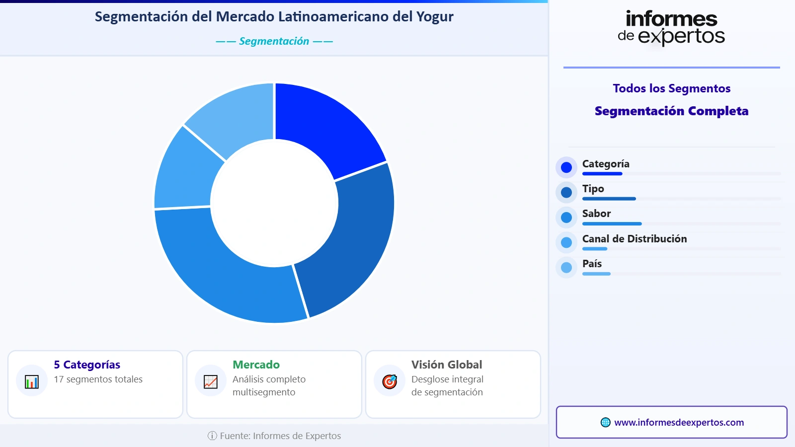 Mercado Latinoamericano del Yogur Segmento
