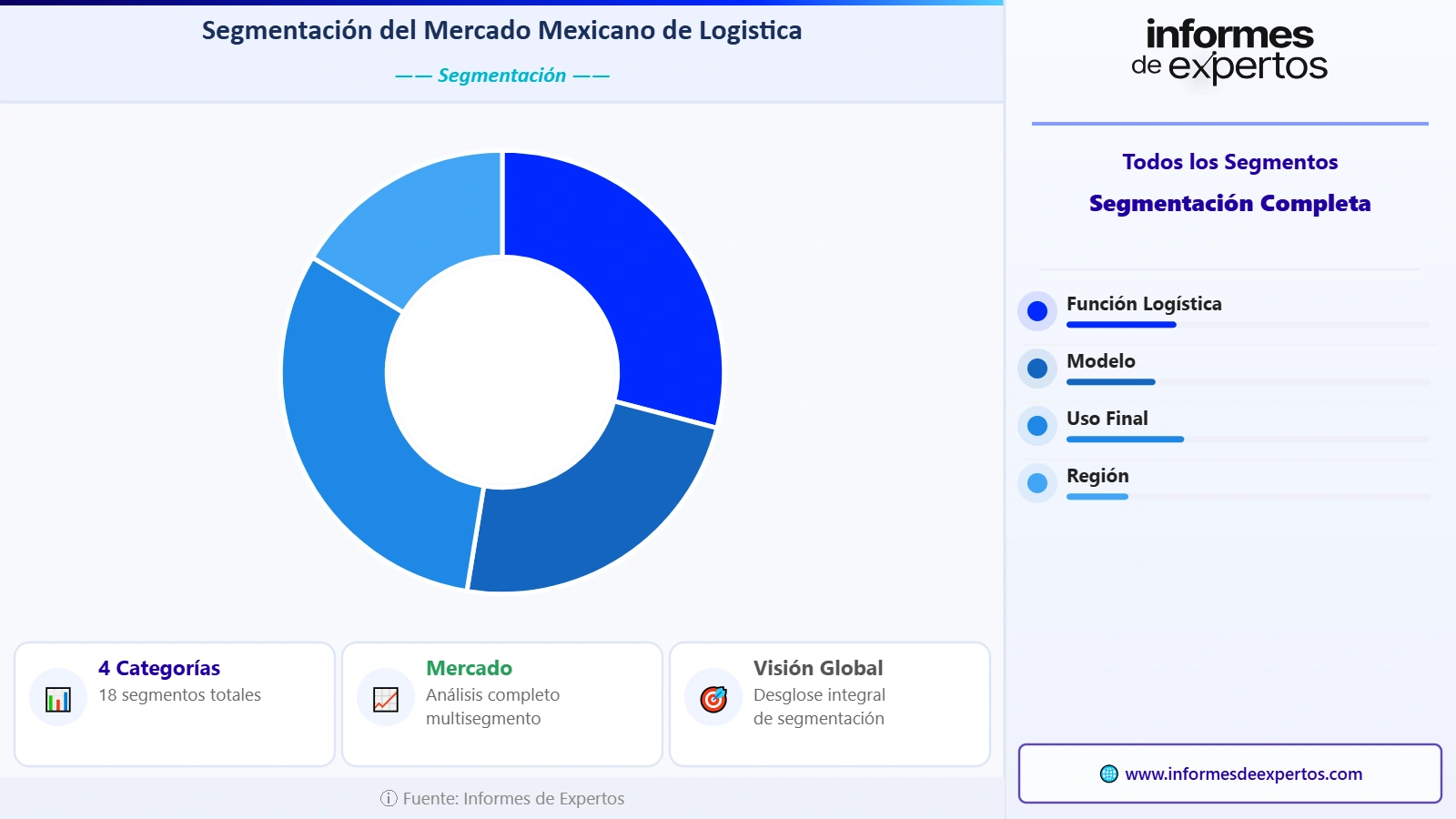 Segmento del Mercado Mexicano de Logística