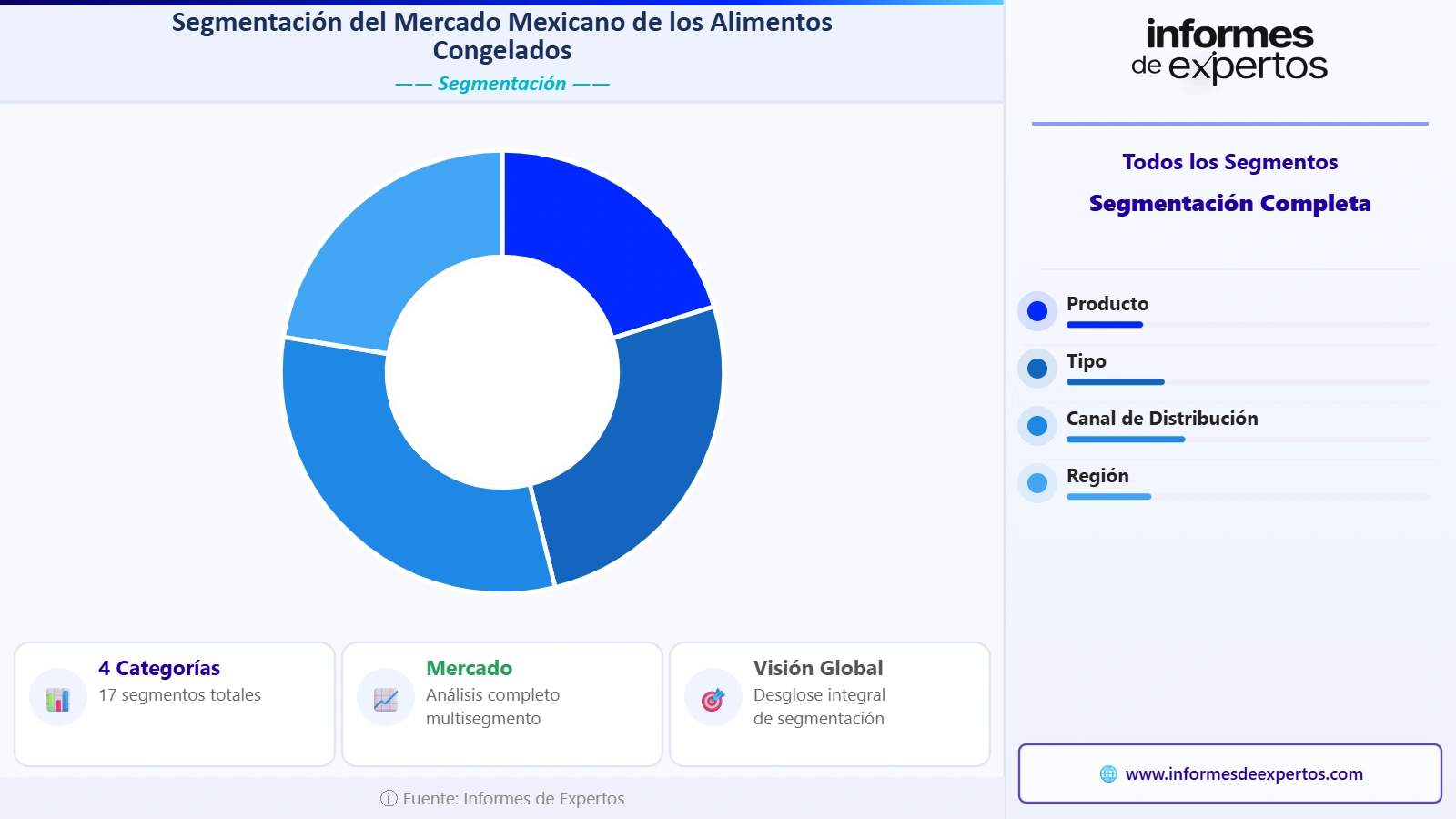 Mercado Mexicano de los Alimentos Congelados Segmento