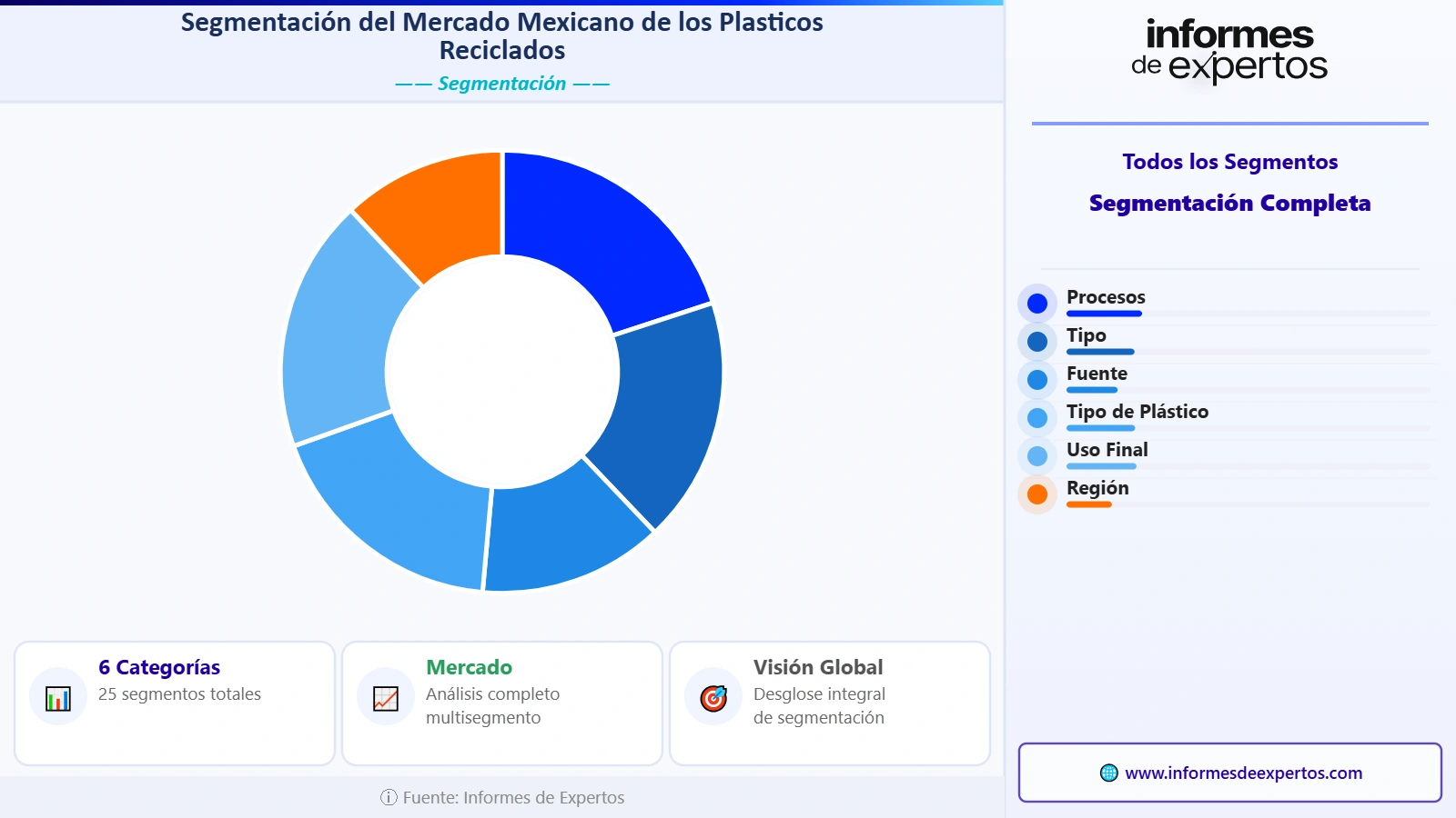 Segmento del Mercado Mexicano de los Plásticos Reciclados