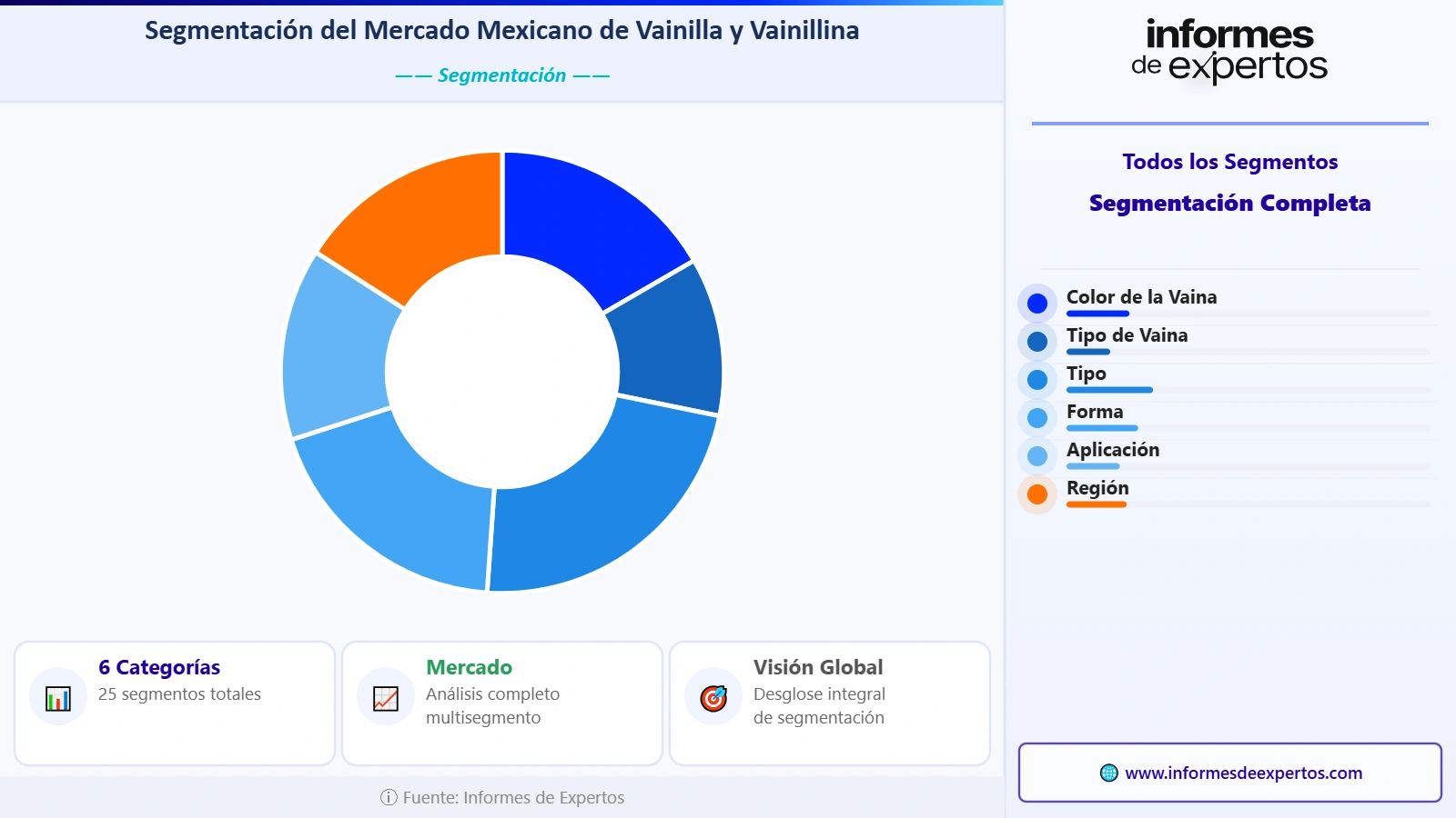 Mercado Mexicano de Vainilla y Vainillina Segmento