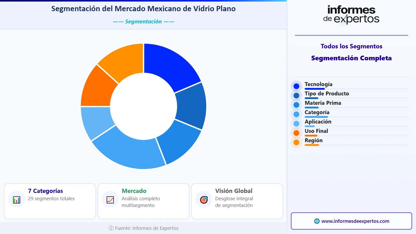 Segmento del Mercado Mexicano de Vidrio Plano