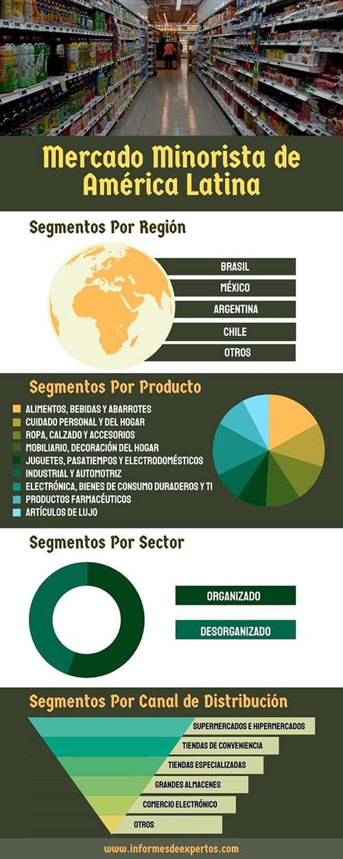 Mercado minorista de america latina